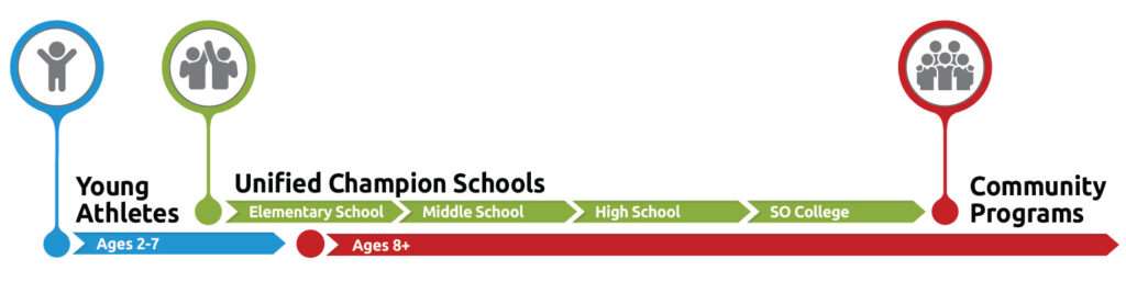 Unified Champion Schools Progression
